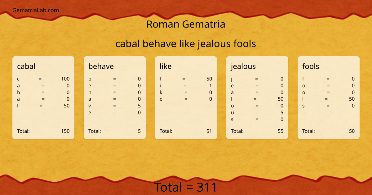 cabal behave like jealous fools in roman Gematria